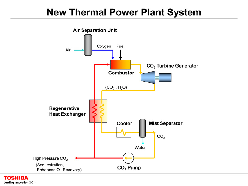 New Thermal Process
